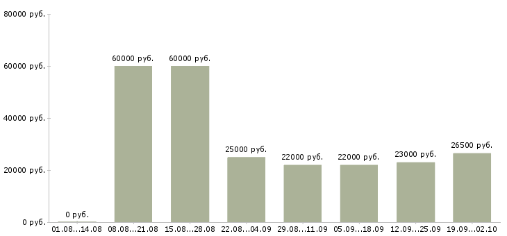 Вакансии менеджер проекта в Челябинске - Медиана зарплат менеджер проекта в Челябинске за 2 месяца