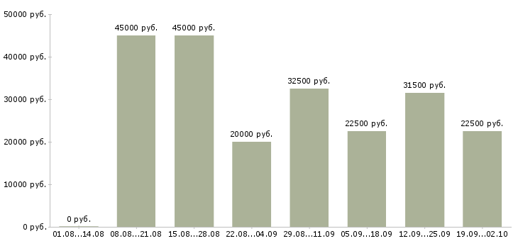 Вакансии менеджер с перспективой роста Татарстан - Медиана зарплат менеджер с перспективой роста Татарстан за 2 месяца