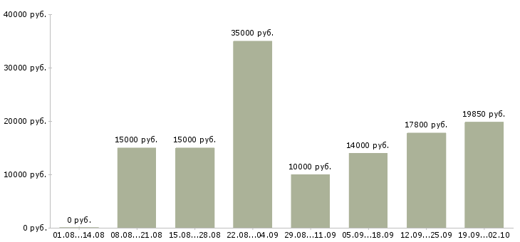 Вакансии на дому официально в Красноярске - Медиана зарплат на дому официально в Красноярске за 2 месяца