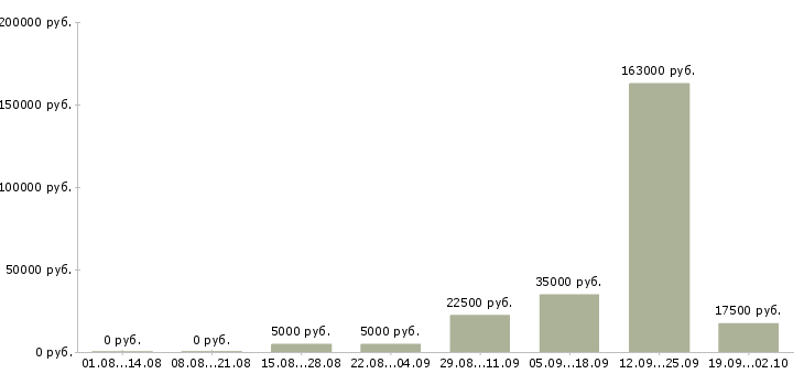 Вакансии на не полный день в Смоленске - Медиана зарплат на не полный день в Смоленске за 2 месяца