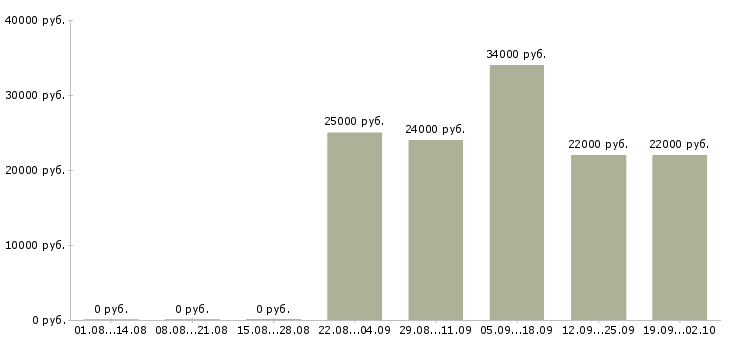 Вакансии начальник офиса продаж в Вологде - Медиана зарплат начальник офиса продаж в Вологде за 2 месяца
