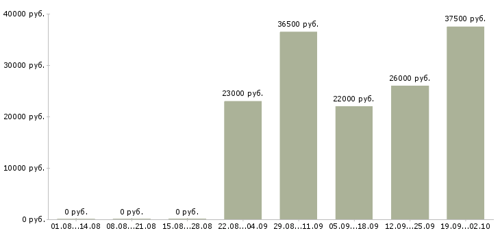 Вакансии начальник офиса продаж в Рязани - Медиана зарплат начальник офиса продаж в Рязани за 2 месяца