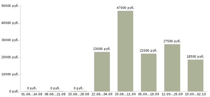 Вакансии начальник офиса продаж в Чебоксарах - Медиана зарплат начальник офиса продаж в Чебоксарах за 2 месяца