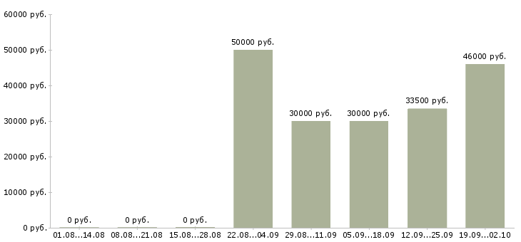 Вакансии объект менеджер в Уфе - Медиана зарплат объект менеджер в Уфе за 2 месяца