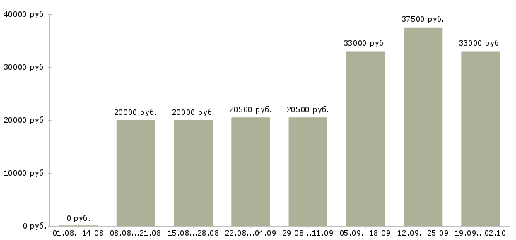 Вакансии оператор вакансия в Ярославле - Медиана зарплат оператор вакансия в Ярославле за 2 месяца