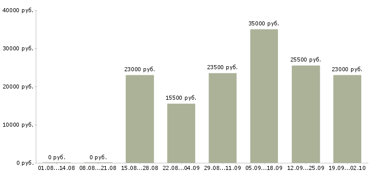 Вакансии оператор на пк в Екатеринбурге - Медиана зарплат оператор на пк в Екатеринбурге за 2 месяца