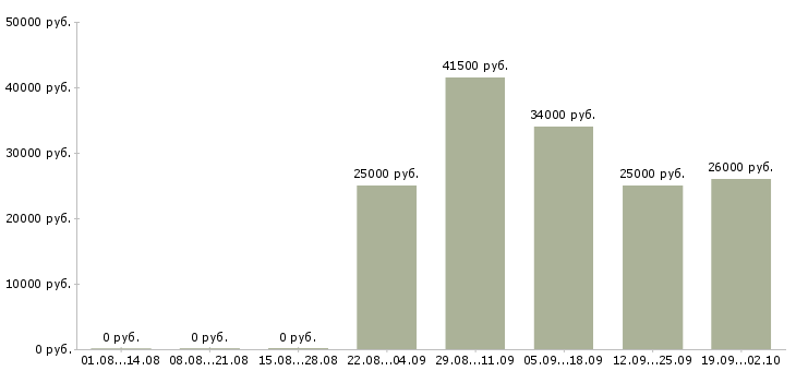 Вакансии оператор отдела продаж в Иркутске - Медиана зарплат оператор отдела продаж в Иркутске за 2 месяца