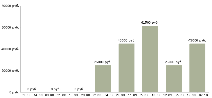 Вакансии ответственный секретарь Карелия - Медиана зарплат ответственный секретарь Карелия за 2 месяца