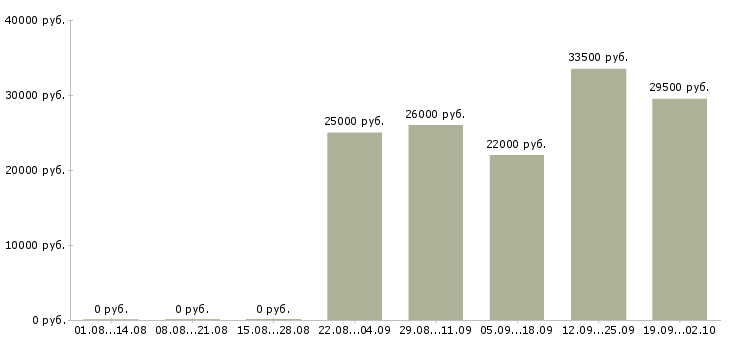 Вакансии офис менеджер отдела продаж в Сыктывкаре - Медиана зарплат офис менеджер отдела продаж в Сыктывкаре за 2 месяца