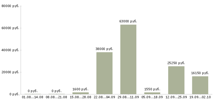 Вакансии охранник 4 разряда в Москве - Медиана зарплат охранник 4 разряда в Москве за 2 месяца