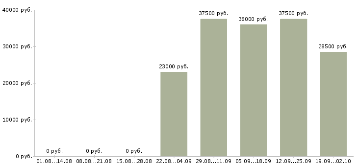 Вакансии охранника в Архангельске - Медиана зарплат охранника в Архангельске за 2 месяца