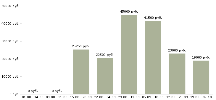 Вакансии помощник бухгалтеру Ростов-на-дону - Медиана зарплат помощник бухгалтеру Ростов-на-дону за 2 месяца