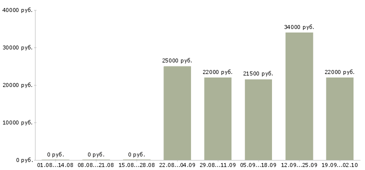 Вакансии помощник менеджера компании в Иркутске - Медиана зарплат помощник менеджера компании в Иркутске за 2 месяца