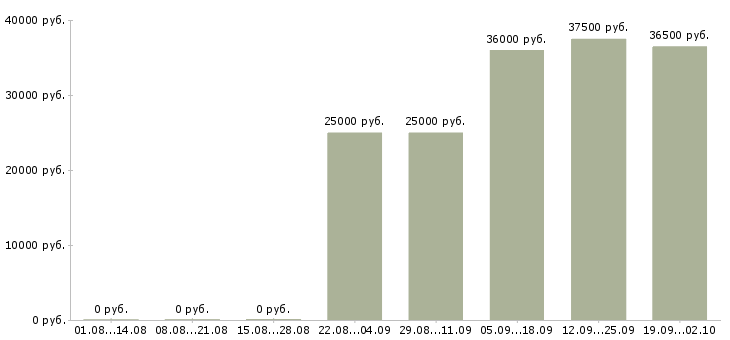 Вакансии помощник менеджера продаж в Краснодаре - Медиана зарплат помощник менеджера продаж в Краснодаре за 2 месяца