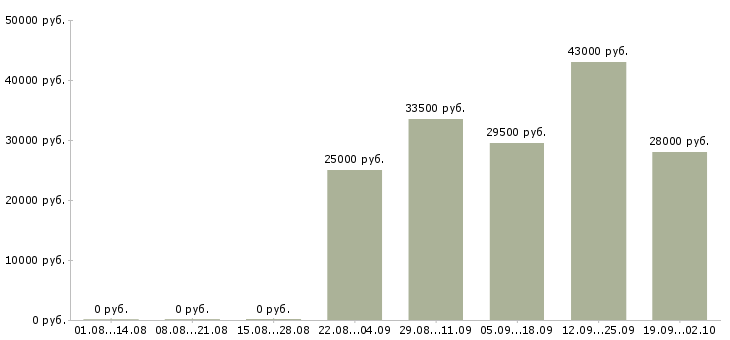 Вакансии помощник оператора в Красноярске - Медиана зарплат помощник оператора в Красноярске за 2 месяца