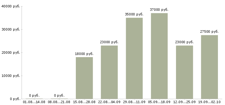 Вакансии помощник руководителю в офис в Волгограде - Медиана зарплат помощник руководителю в офис в Волгограде за 2 месяца
