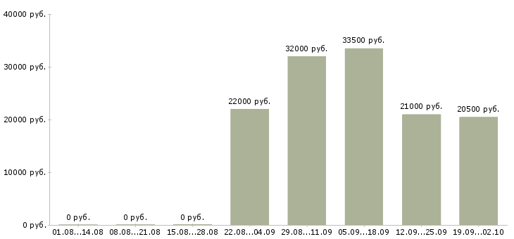 Вакансии помощник экономисту в Красноярске - Медиана зарплат помощник экономисту в Красноярске за 2 месяца
