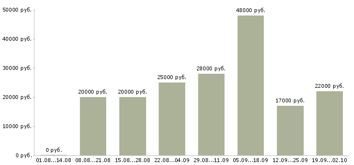 Вакансии помощница в Орле - Медиана зарплат помощница в Орле за 2 месяца