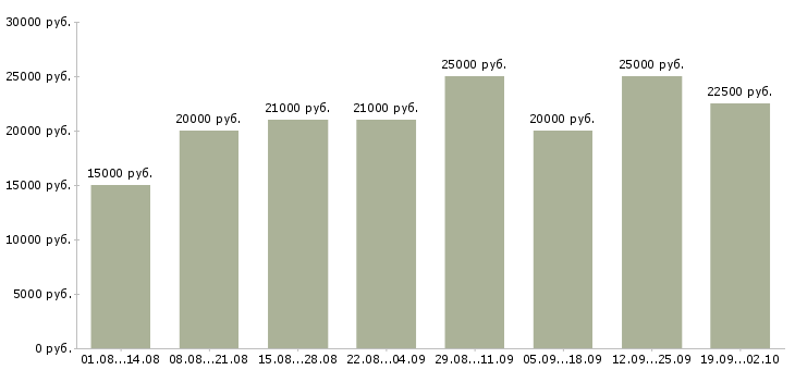 Вакансии предложение в Ставрополе - Медиана зарплат предложение в Ставрополе за 2 месяца