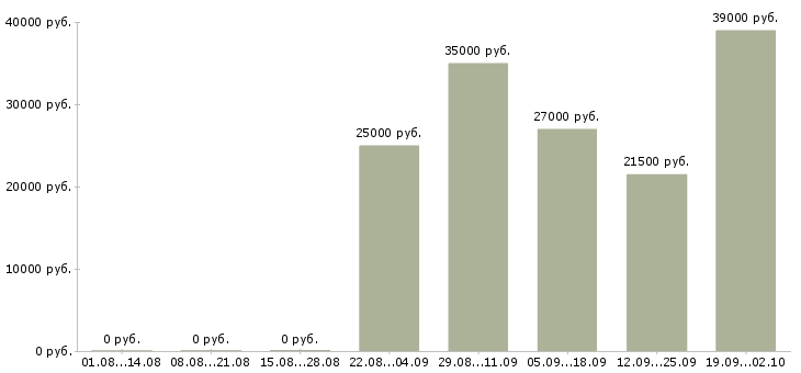 Вакансии продавец консультант в офис в Смоленске - Медиана зарплат продавец консультант в офис в Смоленске за 2 месяца