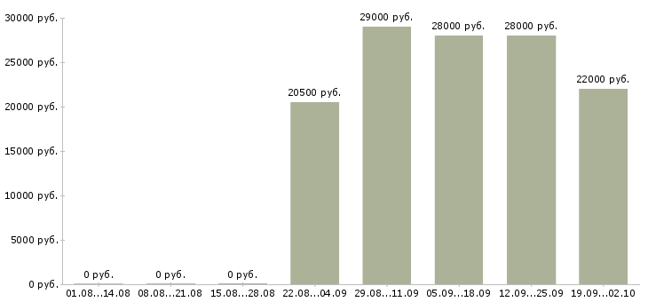 Вакансии продавец отдела Ростов-на-дону - Медиана зарплат продавец отдела Ростов-на-дону за 2 месяца