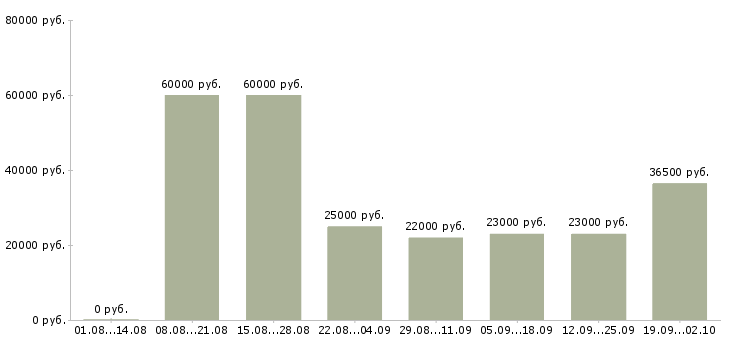 Вакансии проект менеджер в Челябинске - Медиана зарплат проект менеджер в Челябинске за 2 месяца