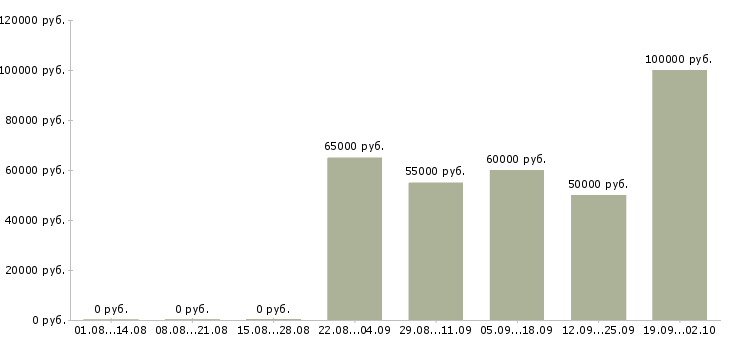 Вакансии риелтор по продаже новостроек в Москве - Медиана зарплат риелтор по продаже новостроек в Москве за 2 месяца