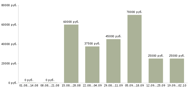Вакансии руководитель в крупную компанию Нижний новгород - Медиана зарплат руководитель в крупную компанию Нижний новгород за 2 месяца