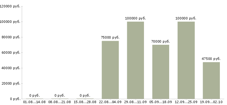 Вакансии руководитель группы внедрения в Москве - Медиана зарплат руководитель группы внедрения в Москве за 2 месяца