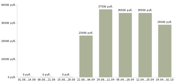 Вакансии руководитель отдела в Астрахани - Медиана зарплат руководитель отдела в Астрахани за 2 месяца