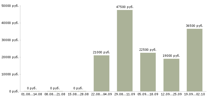 Вакансии руководитель отдела по персоналу в Калуге - Медиана зарплат руководитель отдела по персоналу в Калуге за 2 месяца