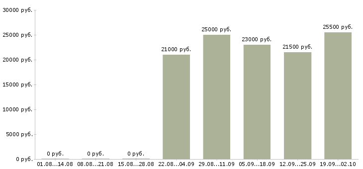 Вакансии руководитель отдела по персоналу в Сыктывкаре - Медиана зарплат руководитель отдела по персоналу в Сыктывкаре за 2 месяца