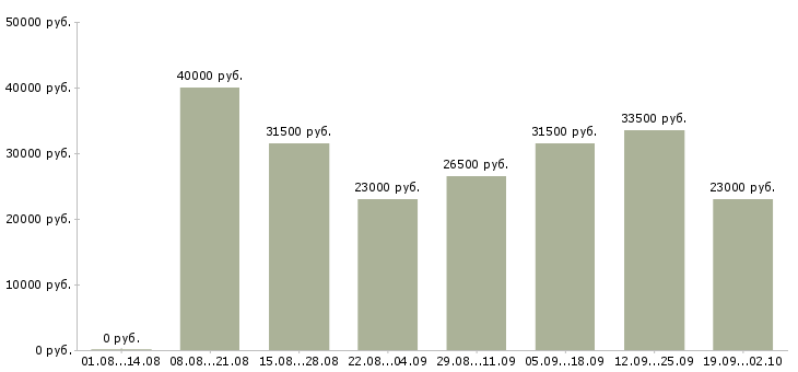Вакансии руководитель офиса в Балашихе - Медиана зарплат руководитель офиса в Балашихе за 2 месяца