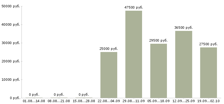 Вакансии секретарь в офис компании в Казани - Медиана зарплат секретарь в офис компании в Казани за 2 месяца