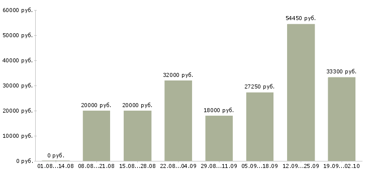Вакансии сотрудник в магазин в Мурманске - Медиана зарплат сотрудник в магазин в Мурманске за 2 месяца