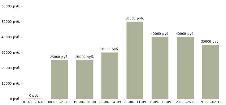 Вакансии сотрудник в столовую Санкт-петербург - Медиана зарплат сотрудник в столовую Санкт-петербург за 2 месяца