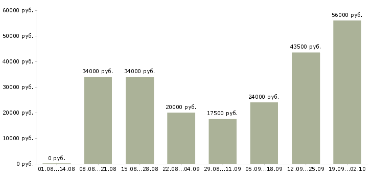 Вакансии сотрудник для работы в интернете в Вологде - Медиана зарплат сотрудник для работы в интернете в Вологде за 2 месяца