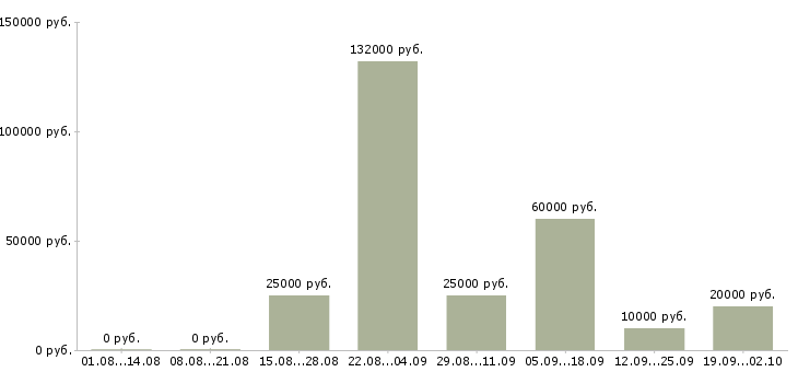 Вакансии сотрудничество в Челябинске - Медиана зарплат сотрудничество в Челябинске за 2 месяца
