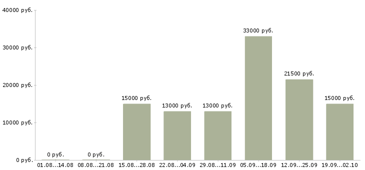 Вакансии специалист на дому в Новосибирске - Медиана зарплат специалист на дому в Новосибирске за 2 месяца