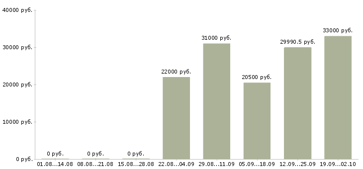 Вакансии специалист по оформлению в Чите - Медиана зарплат специалист по оформлению в Чите за 2 месяца