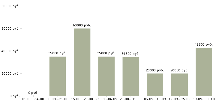 Вакансии техник в Сургуте - Медиана зарплат техник в Сургуте за 2 месяца