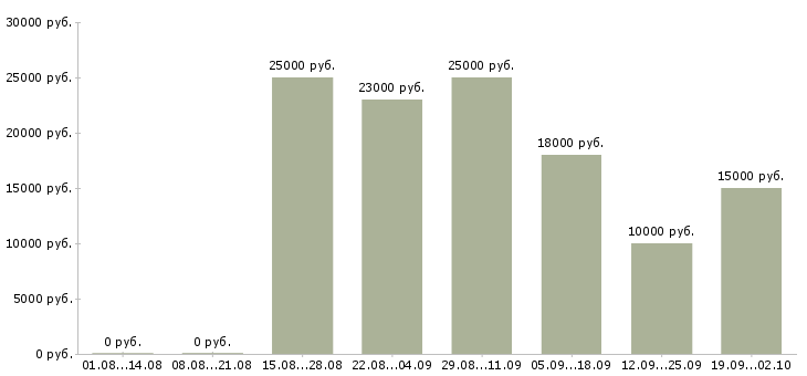 Вакансии технический сотрудник в Челябинске - Медиана зарплат технический сотрудник в Челябинске за 2 месяца