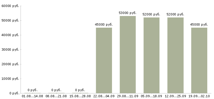 Вакансии токарь на вахту в Москве - Медиана зарплат токарь на вахту в Москве за 2 месяца