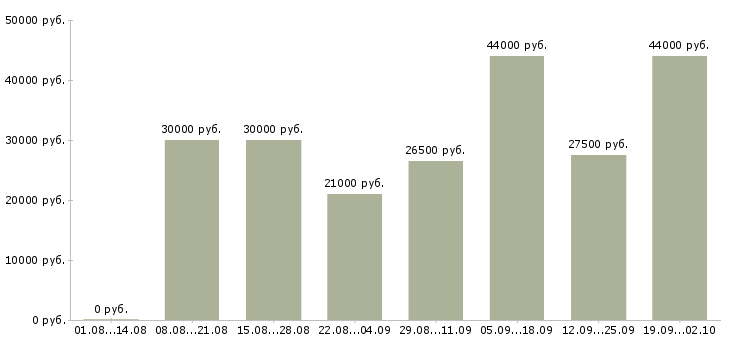Вакансии управляющая в Астрахани - Медиана зарплат управляющая в Астрахани за 2 месяца