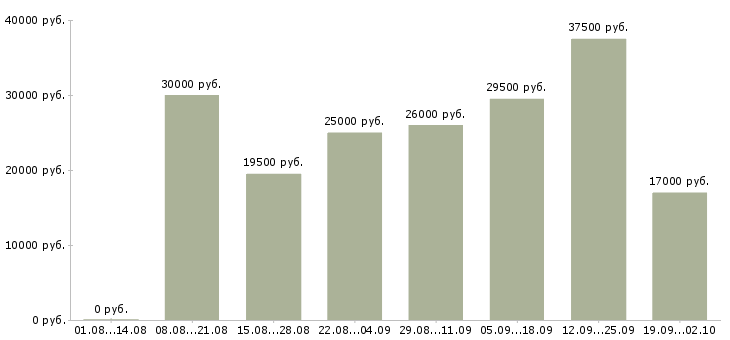 Вакансии управляющая в Липецке - Медиана зарплат управляющая в Липецке за 2 месяца