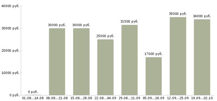 Вакансии управляющая в Чите - Медиана зарплат управляющая в Чите за 2 месяца
