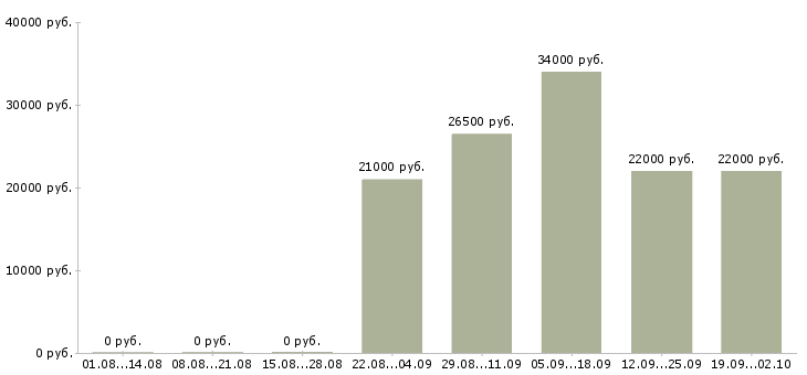 Вакансии управляющий отделом в Белгороде - Медиана зарплат управляющий отделом в Белгороде за 2 месяца