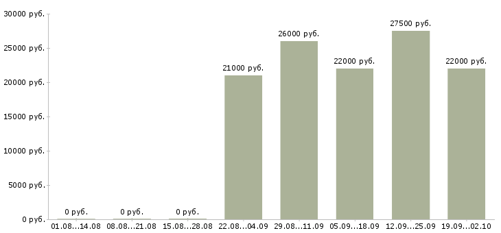 Вакансии управляющий отделом в Оренбурге - Медиана зарплат управляющий отделом в Оренбурге за 2 месяца