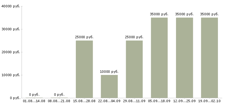 Вакансии через интернет в Челябинске - Медиана зарплат через интернет в Челябинске за 2 месяца