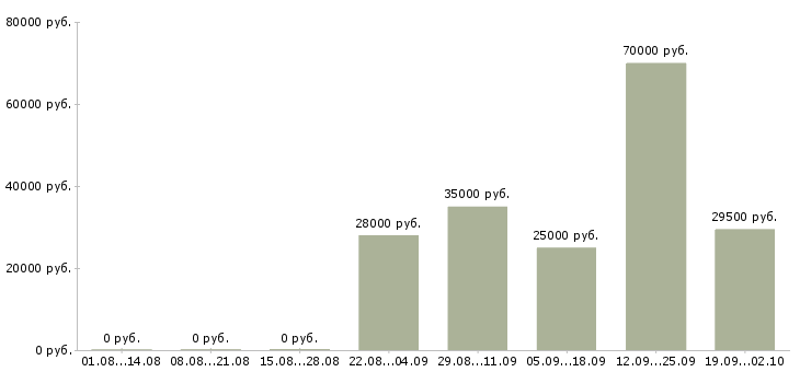 Вакансии член команды Санкт-петербург - Медиана зарплат член команды Санкт-петербург за 2 месяца